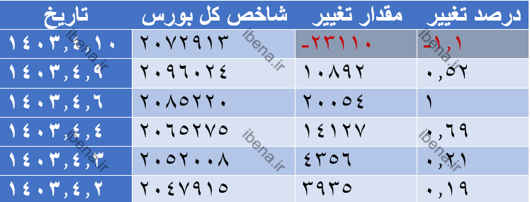 شاخص کل بورس پس از یک هفته رشد مداوم عقب نشست