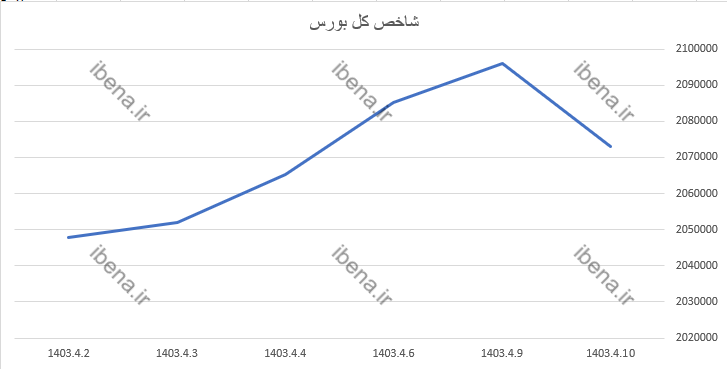 شاخص کل بورس پس از یک هفته رشد مداوم عقب نشست