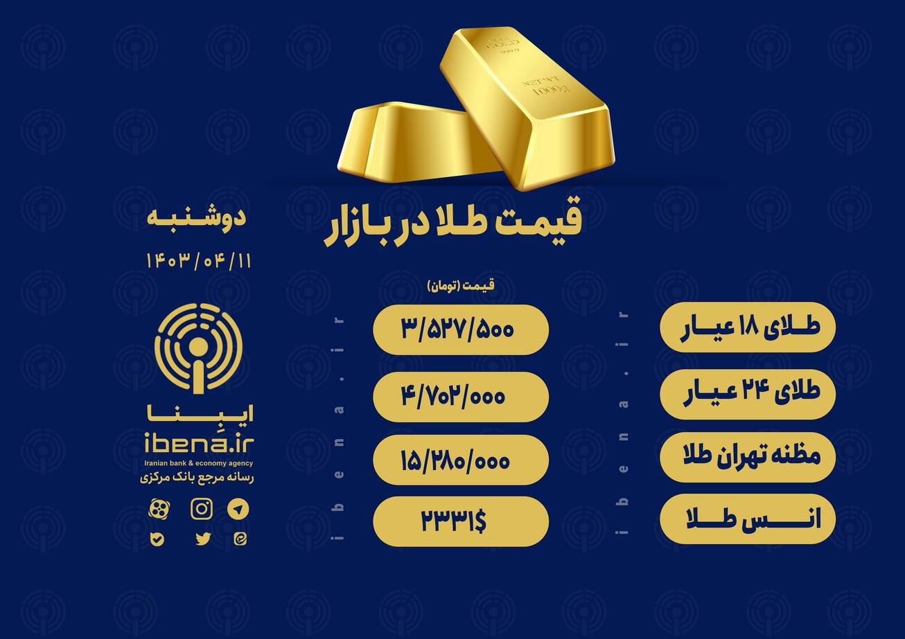 قیمت هر گرم طلای ۱۸ عیار در بازار؛ دوشنبه ۱۱ تیر ۱۴۰۳