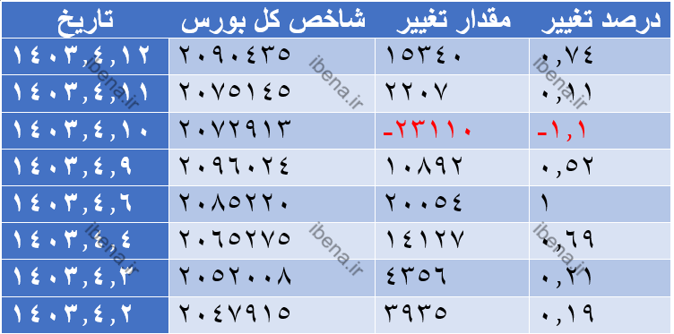 بازار سرمایه یک دست سبز پوش شد