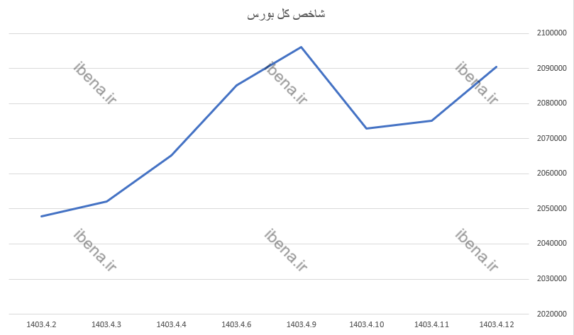 بازار سرمایه یک دست سبز پوش شد