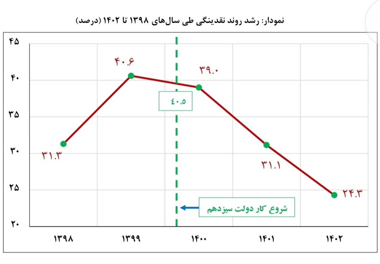 روند کاهنده نرخ رشد نقدینگی همگام با رشد تولید  کاهش ۱۶ درصدی نرخ تورم سالانه و ۱۹.۹ درصدی تورم نقطه به نقطه