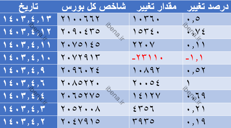 شاخص کل بورس کانال ٢ میلیون و ١٠٠ هزار واحدی را مجددا فتح کرد