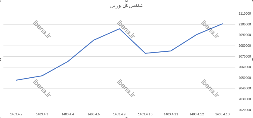 شاخص کل بورس کانال ٢ میلیون و ١٠٠ هزار واحدی را مجددا فتح کرد