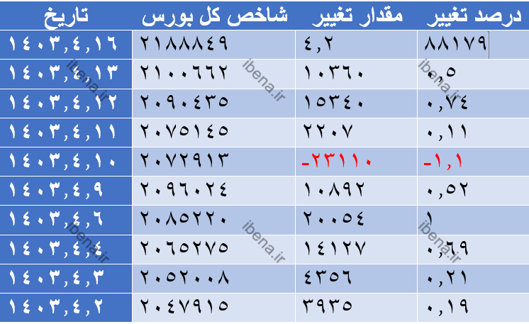 استقبال گرم بازار سرمایه از پزشکیان/ رشد ۴.۲ درصدی شاخص کل بورس/ ورود ۲ همت نقدینگی به بورس