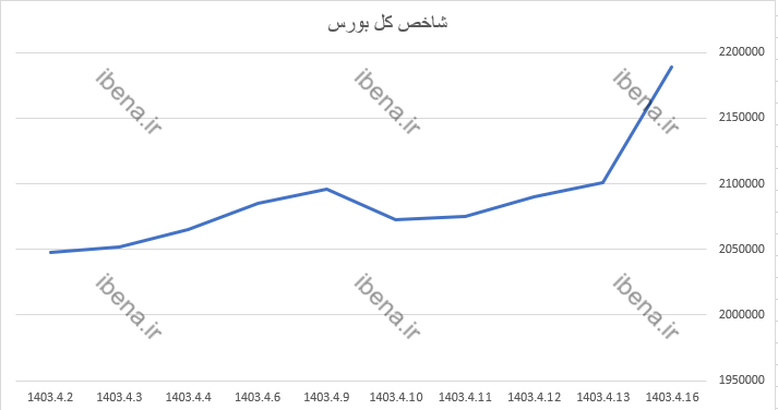 استقبال گرم بازار سرمایه از پزشکیان/ رشد ۴.۲ درصدی شاخص کل بورس/ ورود ۲ همت نقدینگی به بورس