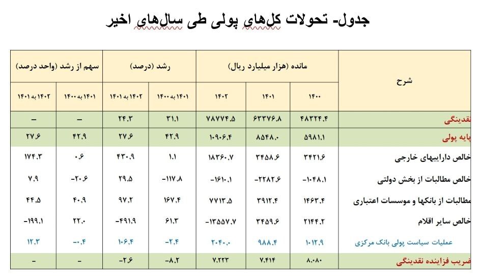 نرخ رشد پایه پولی در پایان سال ۱۴۰۲ با کاهش ۱۵.۳ واحد درصدی به ۲۷.۶ درصد رسید/ رشد خالص دارایی‌های خارجی بانک مرکزی در سال گذشته