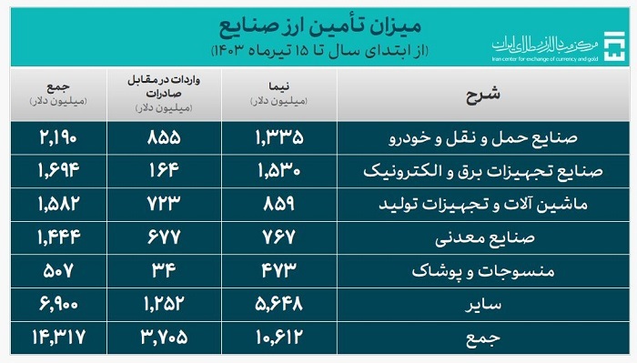 بیش از ۱۹ میلیارد دلار ارز مورد نیاز واردات تامین شد