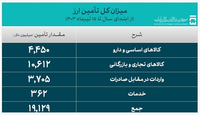 بیش از ۱۹ میلیارد دلار ارز مورد نیاز واردات تامین شد