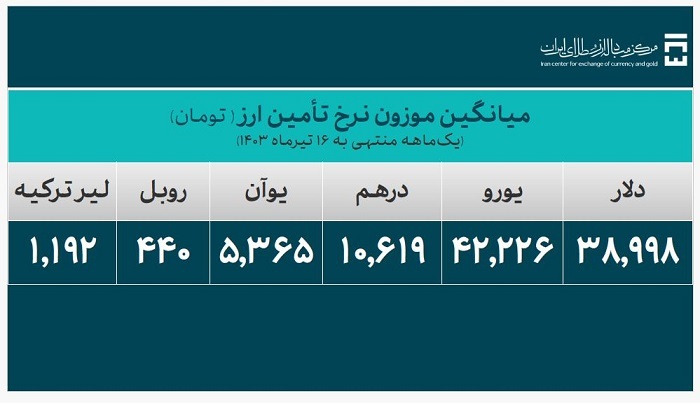 بیش از ۱۹ میلیارد دلار ارز مورد نیاز واردات تامین شد