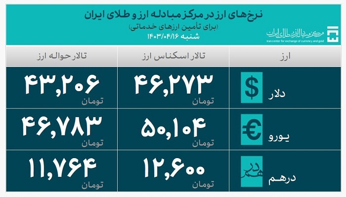 بیش از ۱۹ میلیارد دلار ارز مورد نیاز واردات تامین شد