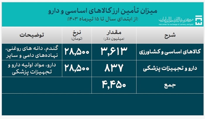 بیش از ۱۹ میلیارد دلار ارز مورد نیاز واردات تامین شد