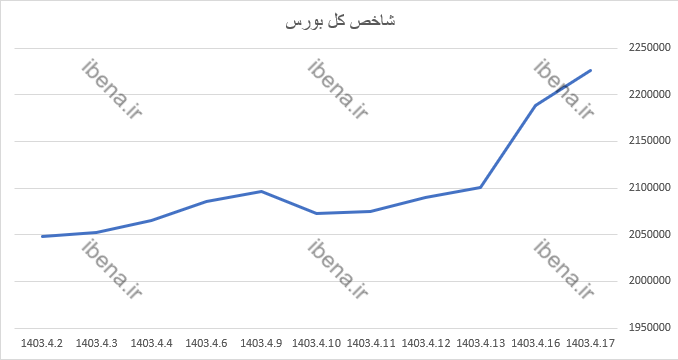 شاخص کل بورس کانال دو میلیون و ۲۰۰ هزار واحدی را پس گرفت/ شاخص هم وزن به کانال ۷۰۰ هزار واحدی بازگشت