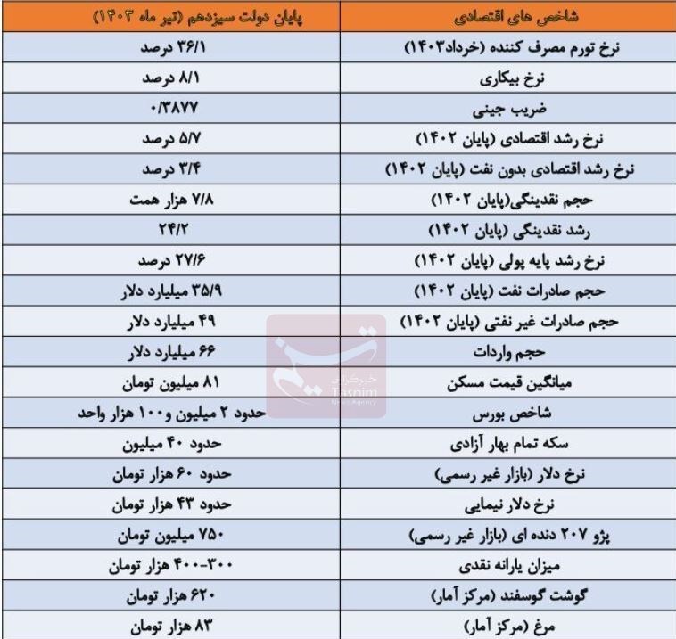 دولت سیزدهم چگونه تحویل داده شد؟