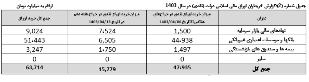 دولت ۵۷ همت برای تسویه اوراق سال‌های گذشته پرداخت کرد