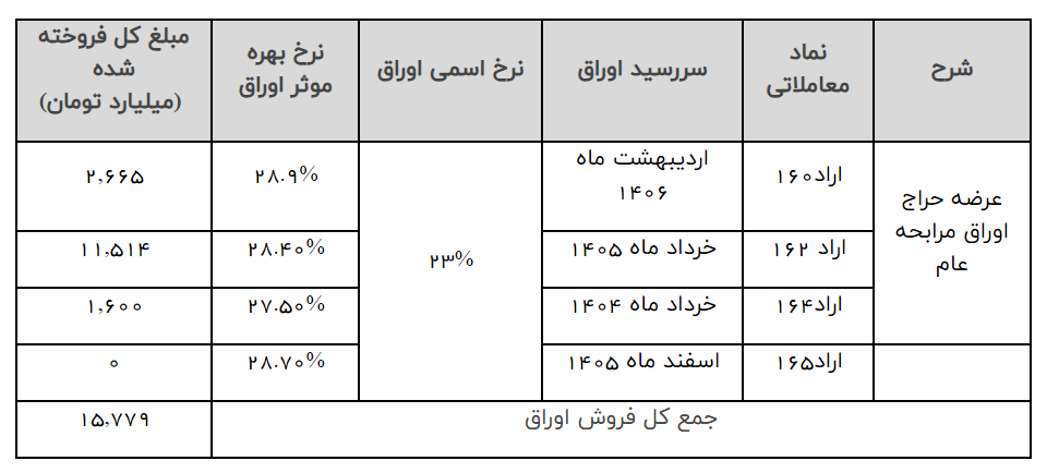 دولت ۵۷ همت برای تسویه اوراق سال‌های گذشته پرداخت کرد