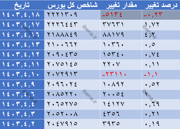 شاخص هم وزن ۰.۱۱ درصد رشد کرد