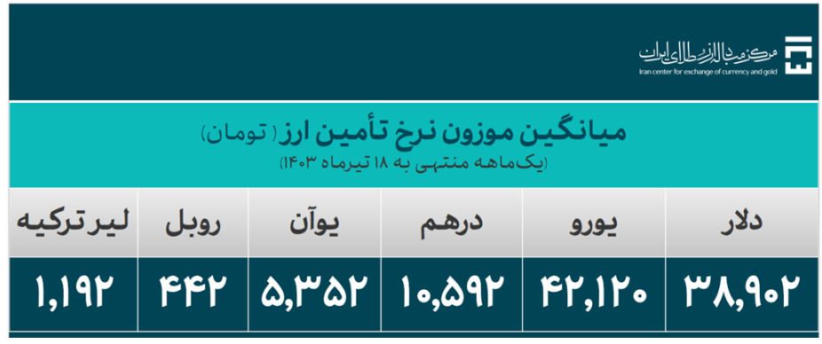 ۱۹.۳ میلیارد دلار ارز مورد نیاز واردات تامین شد/ سهم ۴.۴ میلیارد دلاری کالاهای اساسی و دارو از تامین ارز