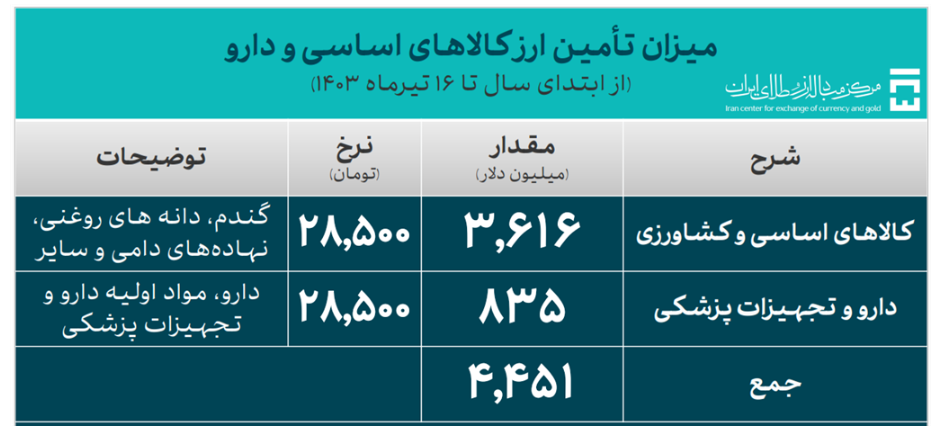 ۱۹.۳ میلیارد دلار ارز مورد نیاز واردات تامین شد/ سهم ۴.۴ میلیارد دلاری کالاهای اساسی و دارو از تامین ارز