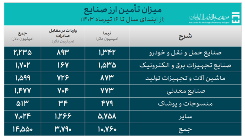 ۱۹.۳ میلیارد دلار ارز مورد نیاز واردات تامین شد/ سهم ۴.۴ میلیارد دلاری کالاهای اساسی و دارو از تامین ارز