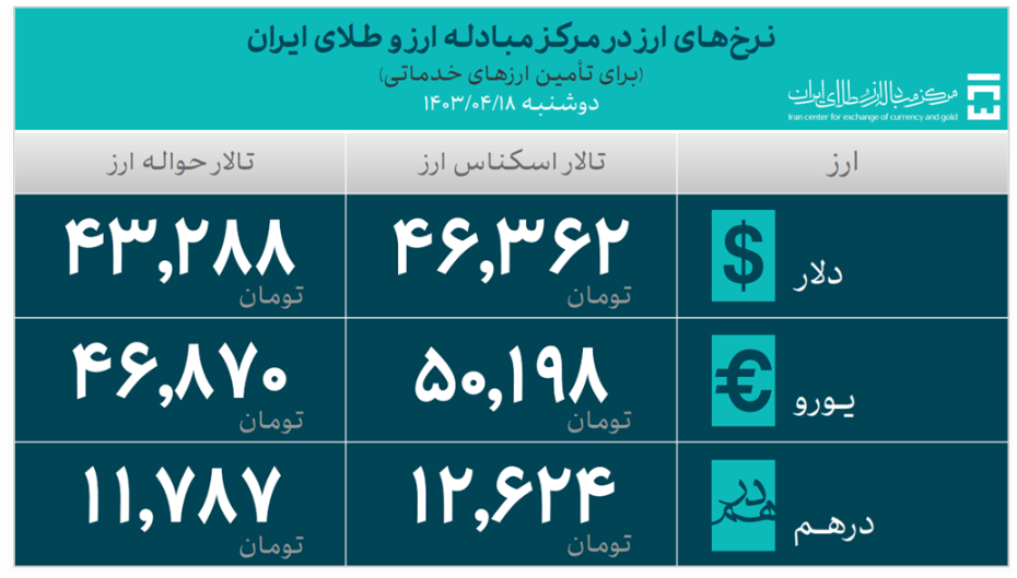 ۱۹.۳ میلیارد دلار ارز مورد نیاز واردات تامین شد/ سهم ۴.۴ میلیارد دلاری کالاهای اساسی و دارو از تامین ارز