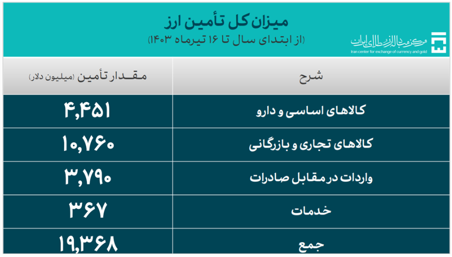 ۱۹.۳ میلیارد دلار ارز مورد نیاز واردات تامین شد/ سهم ۴.۴ میلیارد دلاری کالاهای اساسی و دارو از تامین ارز