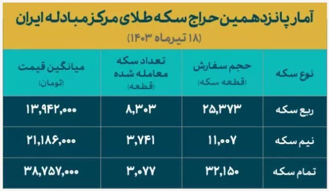  تخصیص بیش از ۲۷۸ هزار سکه طی ۱۵ حراج 