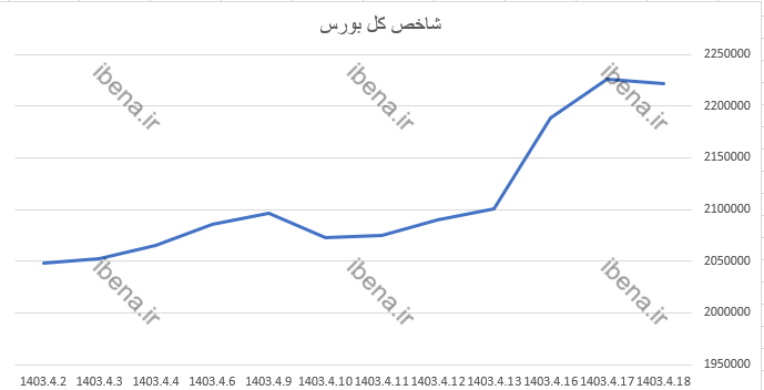 رشد ۴۳۶ واحدی شاخص کل بورس