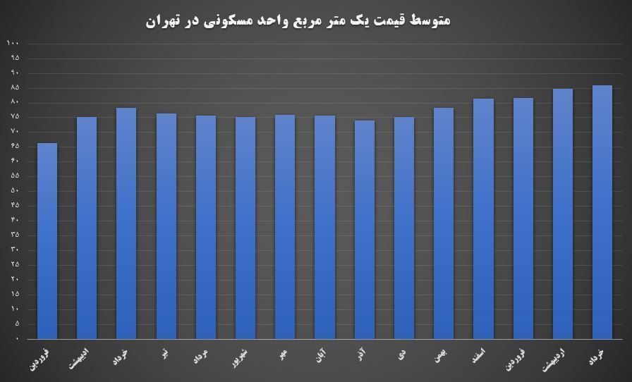 نهضت ملی ترمز قیمت مسکن را کشید/ تورم تک رقمی مسکن در خرداد