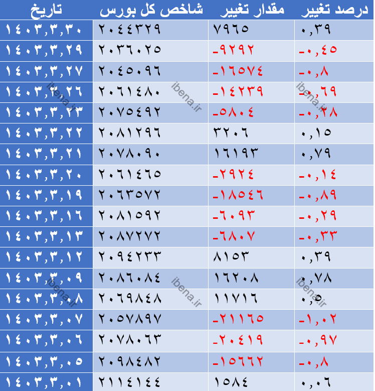 رشد ۲ هزار واحدی شاخص کل بورس