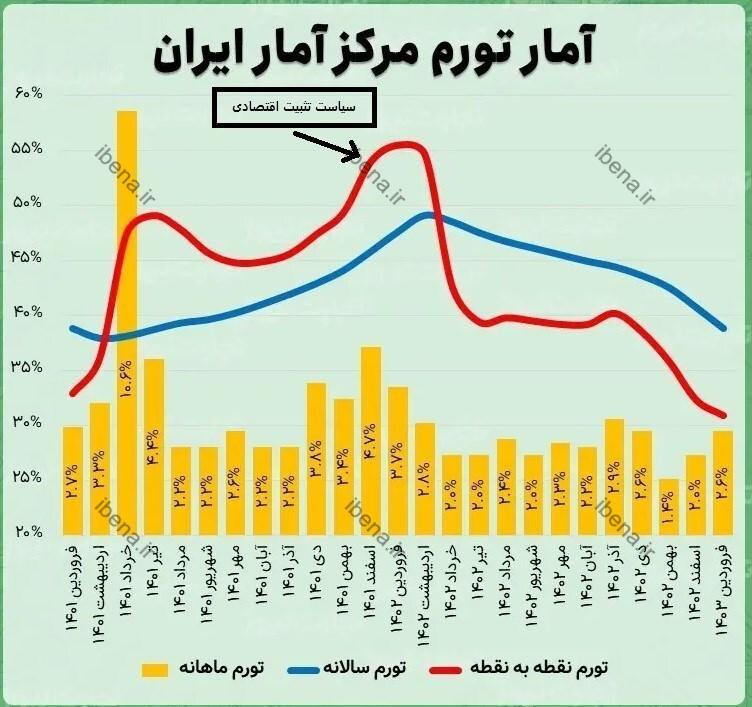 تثبیت اقتصادی، میراث ارزشمندی که دولت چهاردهم به ارث می‌برد