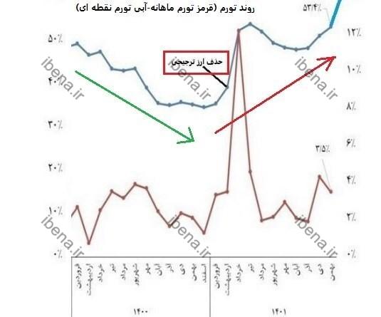 تثبیت اقتصادی، میراث ارزشمندی که دولت چهاردهم به ارث می‌برد