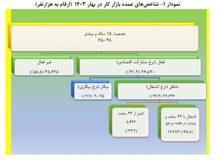 نرخ بیکاری ۷.۷ درصد شد/نرخ مشارکت اقتصادی به ۴۱.۲ درصد رسید