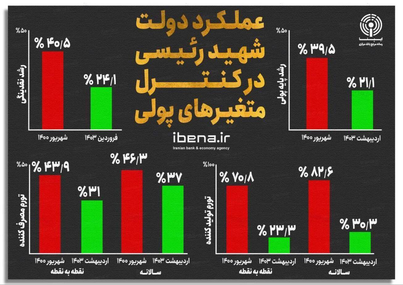 عملکرد دولت شهید رئیسی در کنترل متغیر‌های پولی