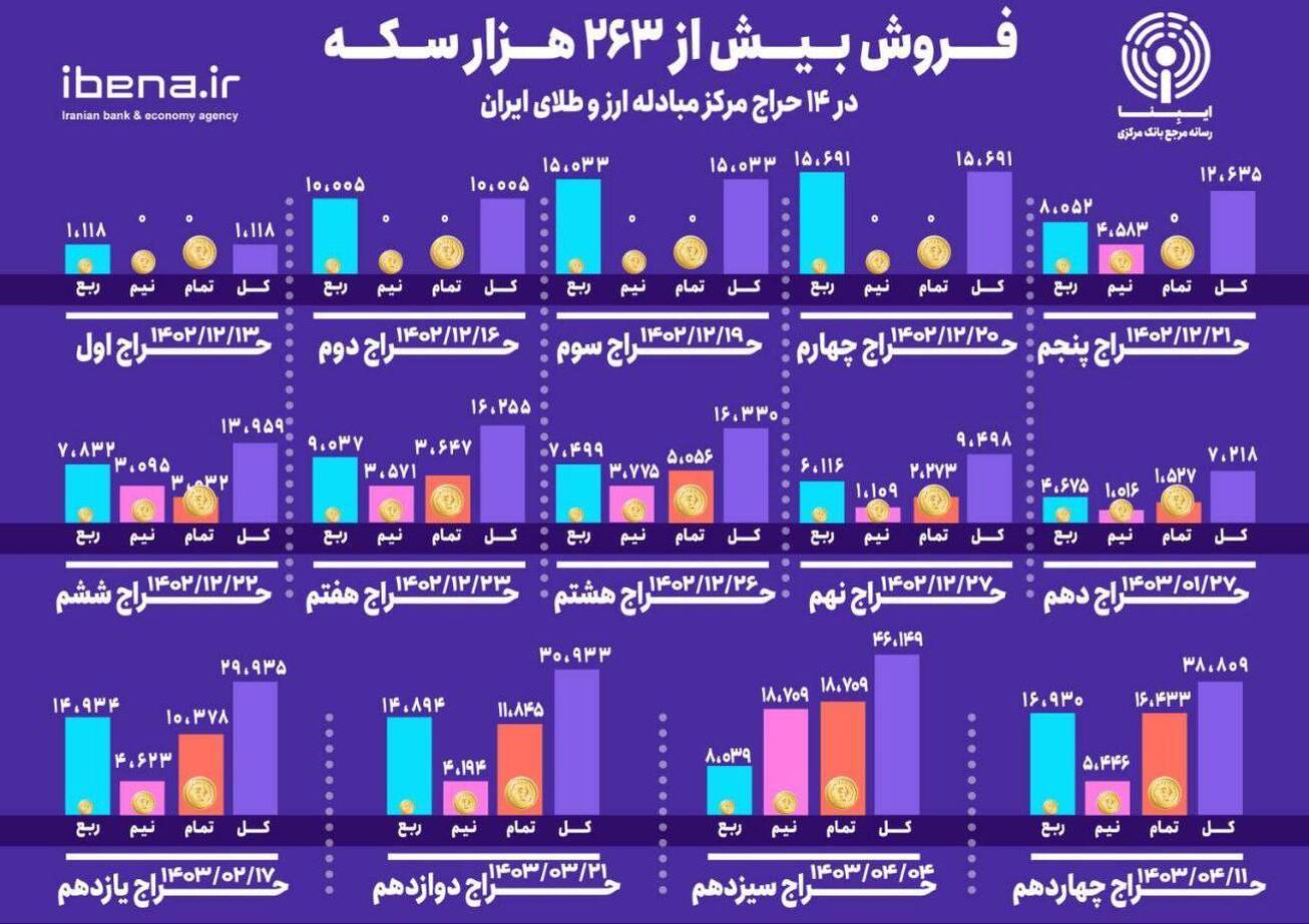 فروش بیش از  ۲۶۳ هزار سکه در مرکز مبادله ایران