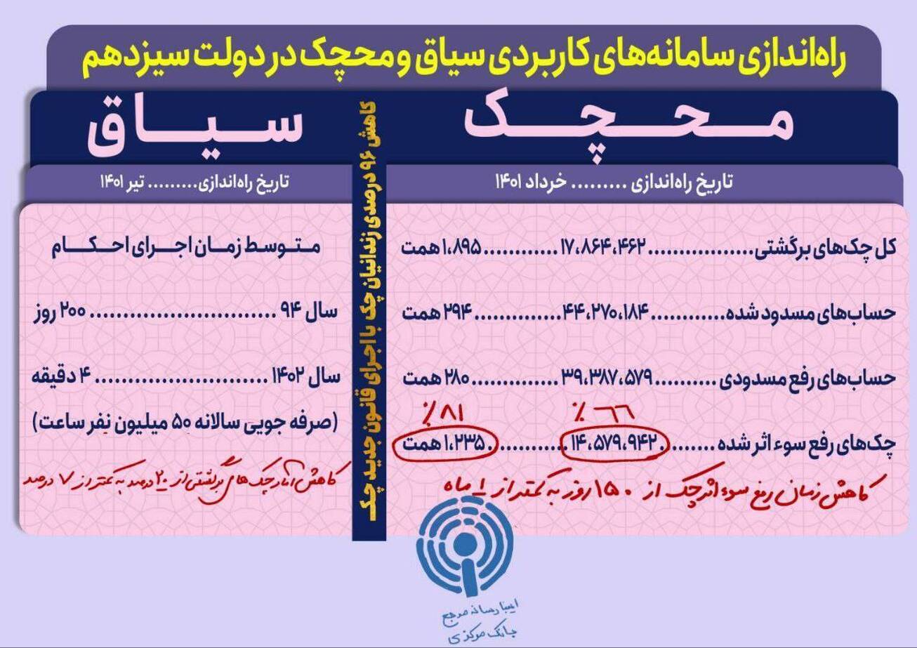 راه‌اندازی سامانه‌های کاربردی سیاق و محچک در دولت سیزدهم