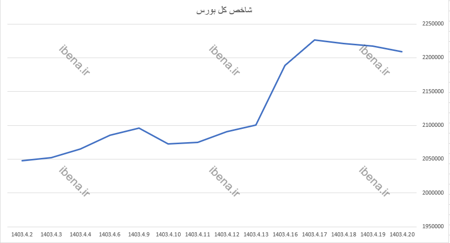 افت ۱۷۱ واحدی شاخص کل بورس