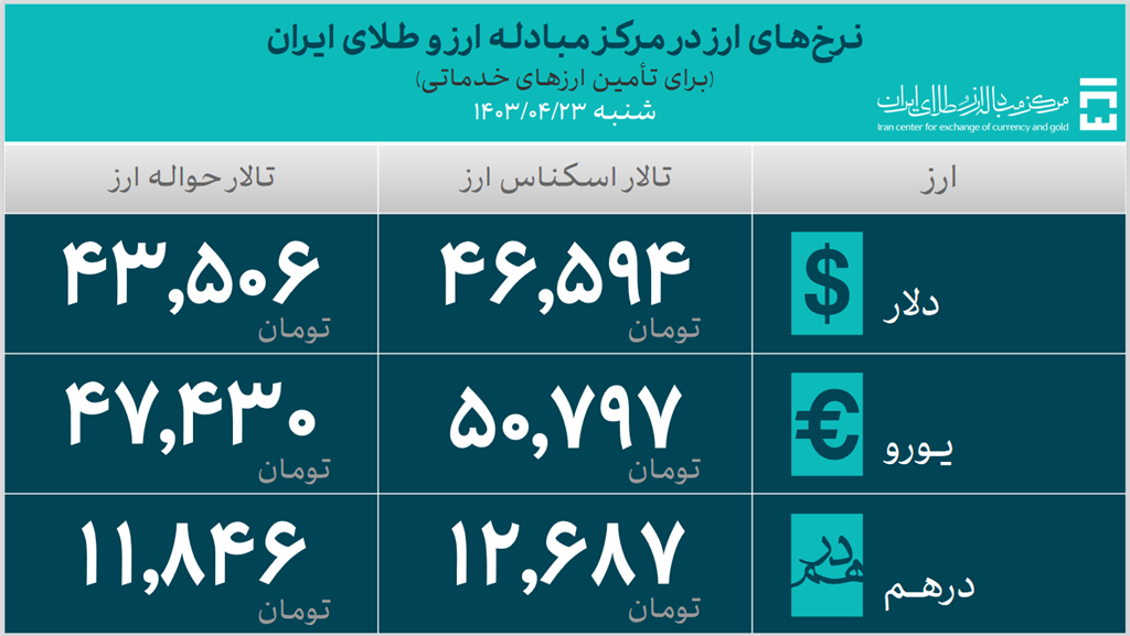 ۱۹.۹ میلیارد دلار ارز مورد نیاز واردات تامین شد/ سهم ۹۶۴ میلیون دلاری دارو و تجهیزات پزشکی از تامین ارز