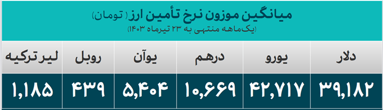 ۱۹.۹ میلیارد دلار ارز مورد نیاز واردات تامین شد/ سهم ۹۶۴ میلیون دلاری دارو و تجهیزات پزشکی از تامین ارز