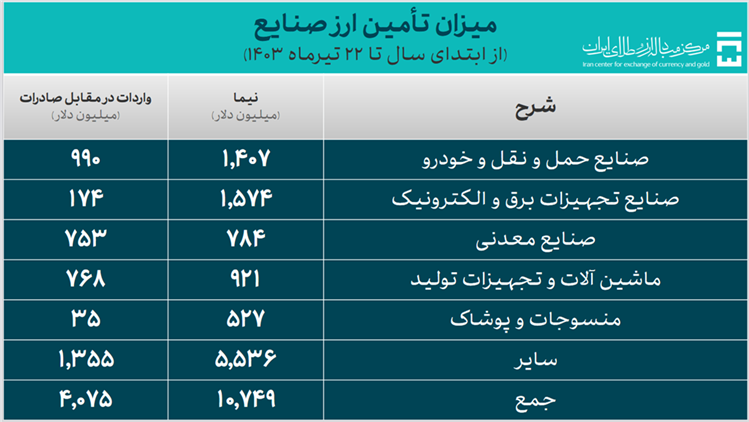 ۱۹.۹ میلیارد دلار ارز مورد نیاز واردات تامین شد/ سهم ۹۶۴ میلیون دلاری دارو و تجهیزات پزشکی از تامین ارز