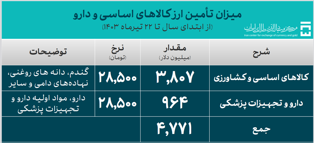 ۱۹.۹ میلیارد دلار ارز مورد نیاز واردات تامین شد/ سهم ۹۶۴ میلیون دلاری دارو و تجهیزات پزشکی از تامین ارز