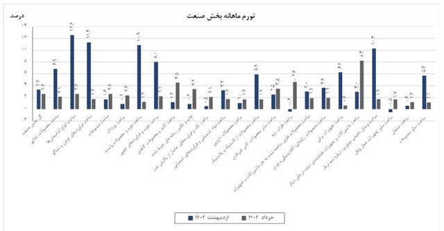 تورم تولیدکننده بخش صنعت در خردادماه اعلام شد/ تورم سالانه تغییری نکرد