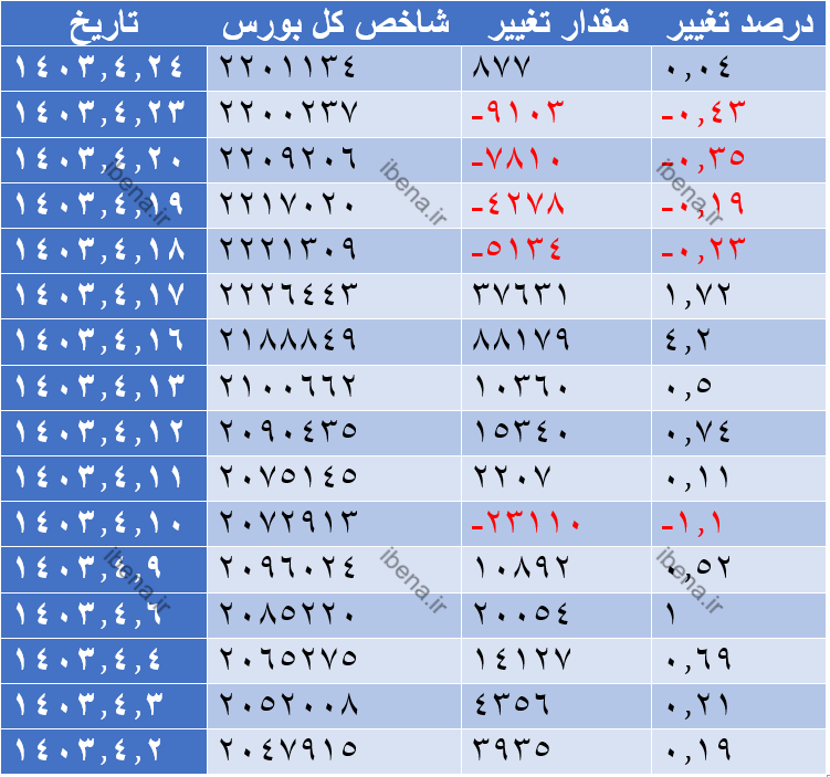 رشد هزار واحدی شاخص کل بورس