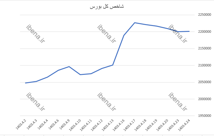 رشد هزار واحدی شاخص کل بورس