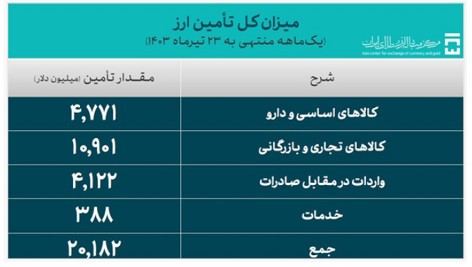 جزئیات تأمین ۲۰ میلیارد دلار ارز واردات/ سهم ۲۳ درصدی کالاهای اساسی و دارو