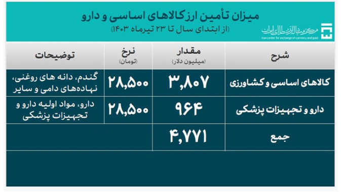 جزئیات تأمین ۲۰ میلیارد دلار ارز واردات/ سهم ۲۳ درصدی کالاهای اساسی و دارو