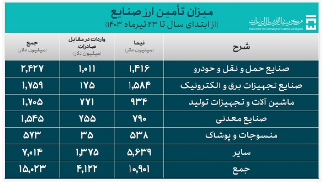 جزئیات تأمین ۲۰ میلیارد دلار ارز واردات/ سهم ۲۳ درصدی کالاهای اساسی و دارو