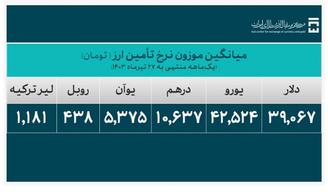 جزئیات تأمین ۲۰ میلیارد دلار ارز واردات/ سهم ۲۳ درصدی کالاهای اساسی و دارو