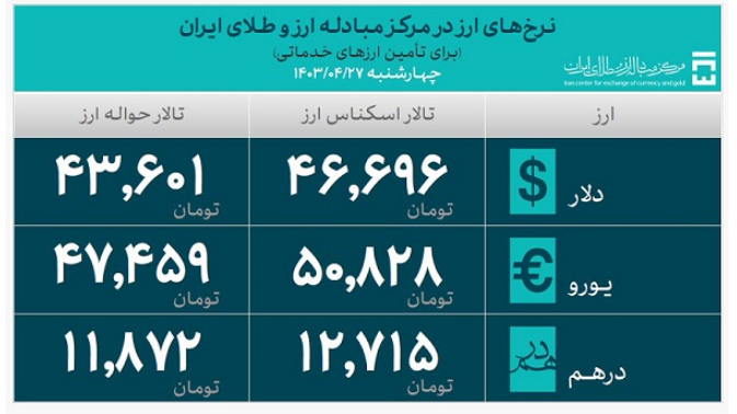 جزئیات تأمین ۲۰ میلیارد دلار ارز واردات/ سهم ۲۳ درصدی کالاهای اساسی و دارو