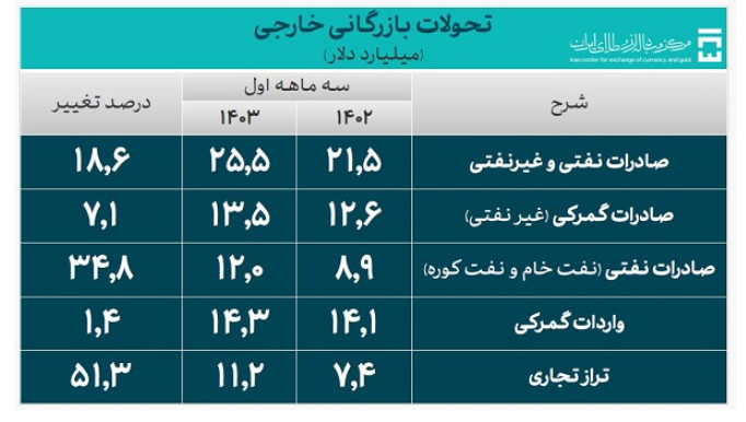 جزئیات تأمین ۲۰ میلیارد دلار ارز واردات/ سهم ۲۳ درصدی کالاهای اساسی و دارو